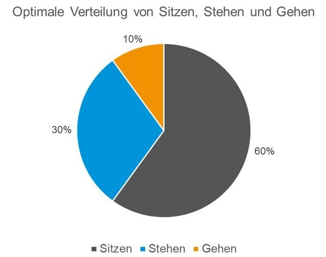 Verteilung_Sitzen_Stehen_Gehen