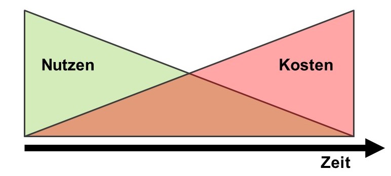 Abbildung: Kosten-Nutzen