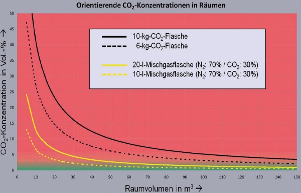 Orientierende CO2-Konzentrationen in R�umen