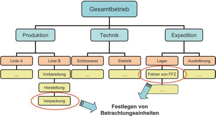 Abb. 2: Beispiel fr das Festlegen von Betrachtungseinheiten