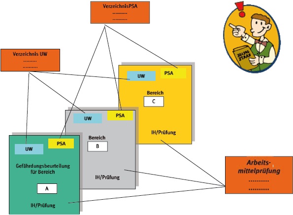 Abb. 4: Verweis auf Verzeichnisse und Kataster