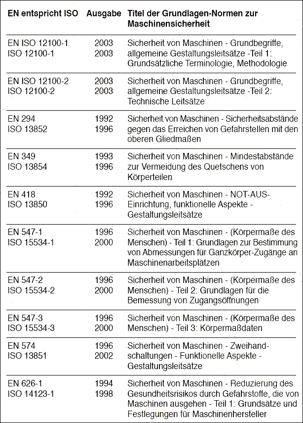 Abbildung: 31 Europische Grundlagen-Normen