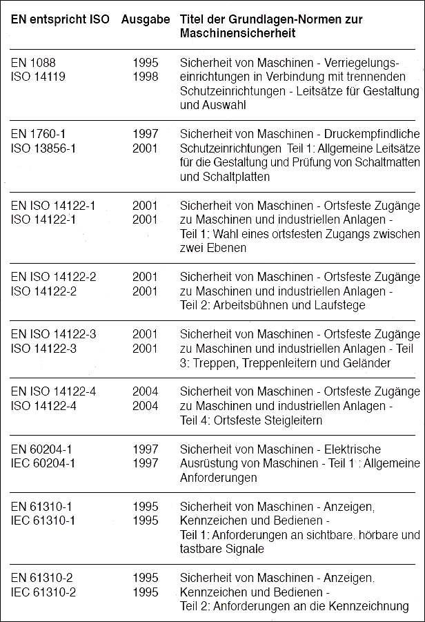 Abbildung: 31 Europäische Grundlagen-Normen - Fortsetzung