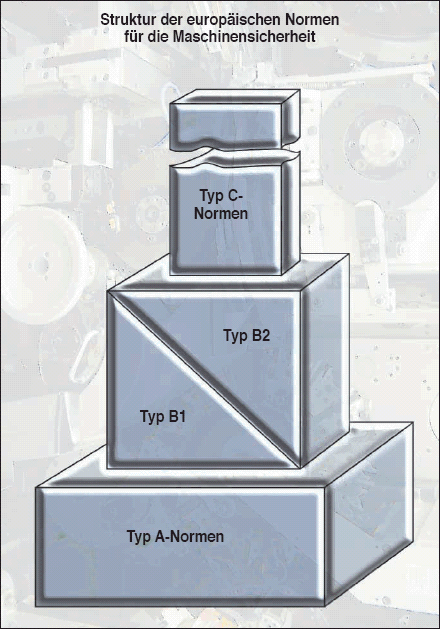 Grafik: Struktur des europäischen Normenwerks