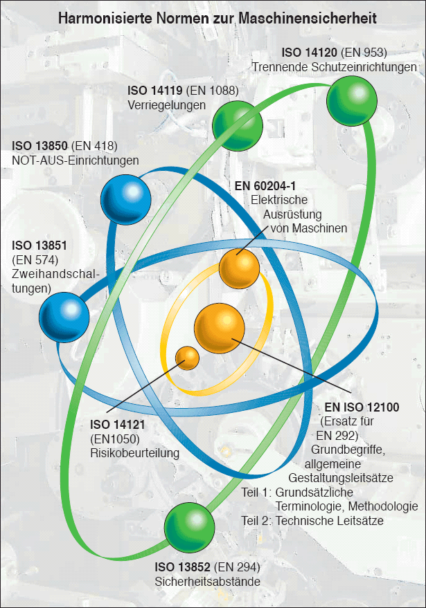Grafik: Harmonisierte Normen zur Maschinensicherheit