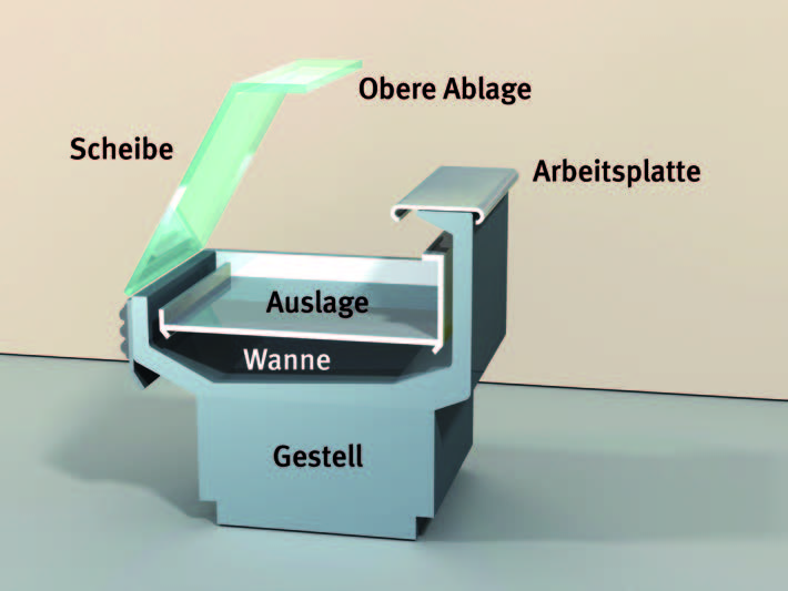 Abb. 1: Elemente einer Bedienungstheke