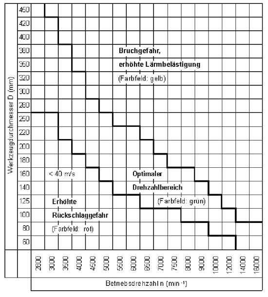 schaubild: „optimaler drehzahlbereich für fräswerkzeuge auf tischfräsmaschinen“