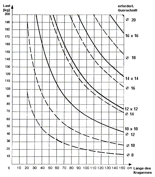 Diagramm: Hölzerne Ausleger für Seilrollenaufzüge