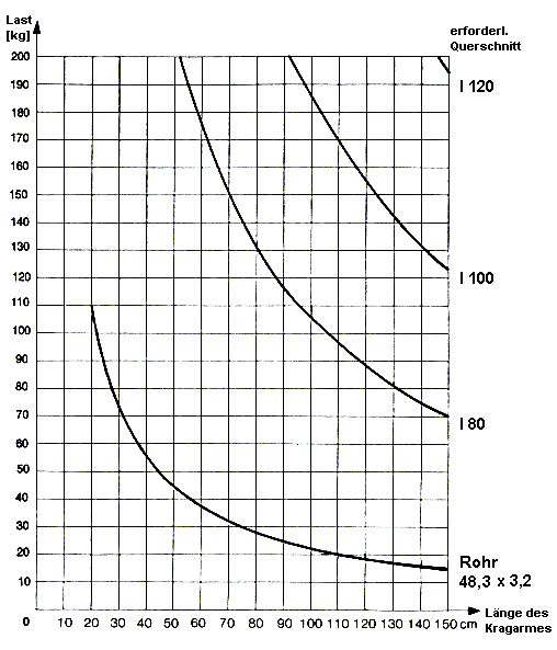 Diagramm: Stählerne Ausleger für Seilrollenaufzüge