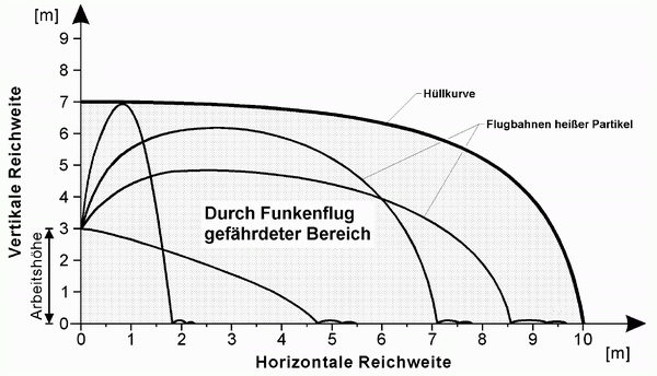 Diagramm: Ausdehnung des durch Funkenflug gefährdeten Bereiches