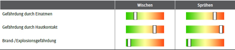 Orientierender berblick zur inhalativen, dermalen und physikalisch-chemischen Gefhrdung