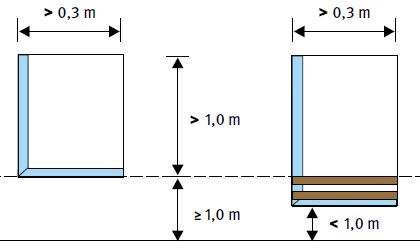 Abb. 3 Schematische Darstellung von Wandffnungen und entsprechende Schutzmanahmen