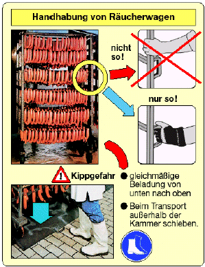 Abbildung: Handhabung von Rucherwagen