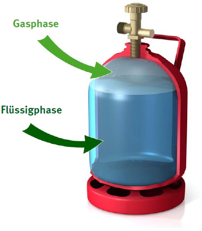 Abb. 1 Flssiggasflasche mit Gasphase und Flssigphase