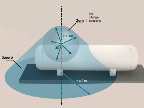 Abb. 15 Geometrische Abmessungen der Zone eines ortsfesten Druckgasbehlters im Freien (Verzicht auf Darstellung von Druckregeleinrichtung, Rohrleitung und Verbrauchseinrichtung)