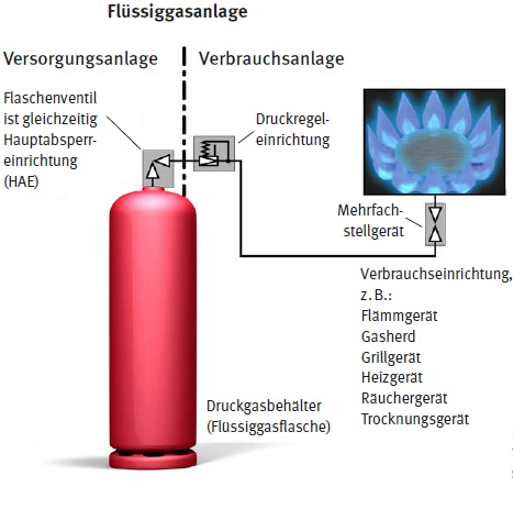 Abb. 2 Flssiggasanlage zur Versorgung von Verbrauchseinrichtungen aus einer Flssiggasflasche