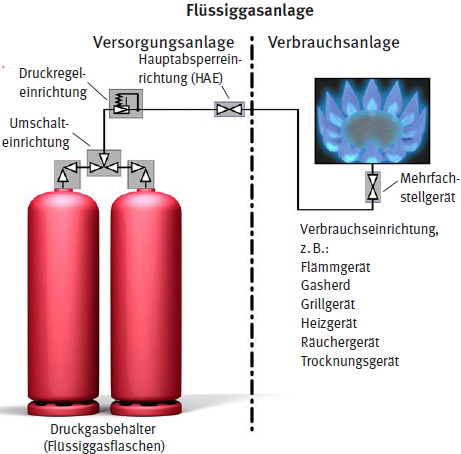 Abb. 3 Flssiggasanlage mit Umschalteinrichtung zur Versorgung von Verbrauchseinrichtungen aus einer und bereitgehaltener zweiter Flssiggasflasche