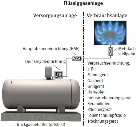 Abb. 4 Flssiggasanlage mit Versorgung aus ortsfestem Druckgasbehlter (Flssiggasbehlter) (Druckregeleinrichtung als Bestandteil der Versorgungsanlage, Verzicht auf Darstellung des Behlterabsperrventils)