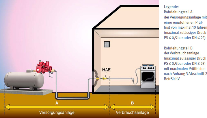 Abb. 40 Flssiggasanlage mit nicht berwachungsbedrftigen Rohrleitungsteilen (Hauptabsperreinrichtung (HAE) bestehend aus thermischer Absperreinrichtung (TAE), Isolierstck und Absperreinrichtung)