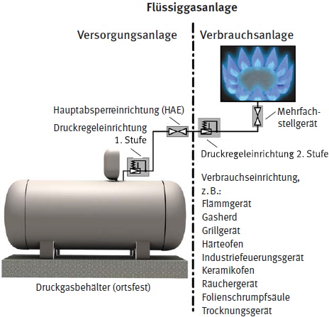 Abb. 5 Flssiggasanlage mit Versorgung aus ortsfestem Druckgasbehlter (Flssiggasbehlter) (Druckregeleinrichtung 1. Stufe als Bestandteil der Versorgungsanlage und Druckregeleinrichtung 2. Stufe als Bestandteil der Verbrauchsanlage, Verzicht auf Darstellung des Behlterabsperrventils)