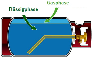 Abb. 6 Treibgasflasche zur Entnahme aus der Flssigphase
