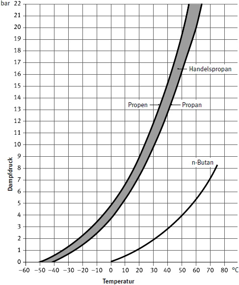 Diagramm 1 Dampfdruckdiagramm fr Propan und n-Butan in Abhngigkeit von der Temperatur (berdruck)