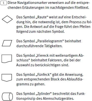 Symbolbeschreibung der folgenden Ablaufdiagramme