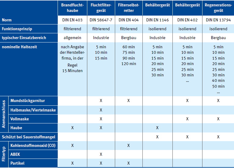Tabelle 9 bersicht zu Atemschutzgerten fr Fluchtzwecke