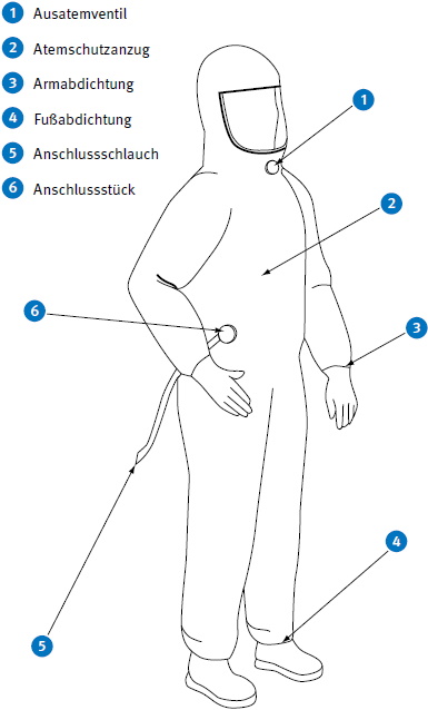 Abb. 20 Atemschutzanzug