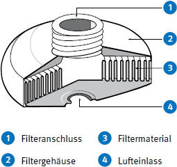 Abb. 21 Partikelfilter