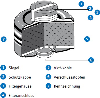 Abb. 22 Gasfilter