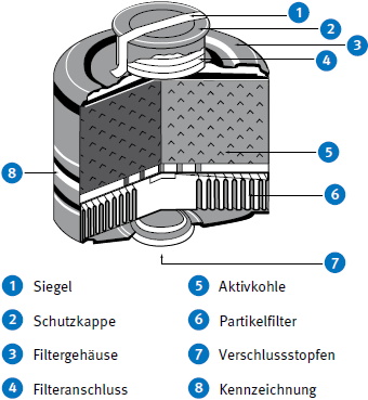 Abb. 23 Kombinationsfilter