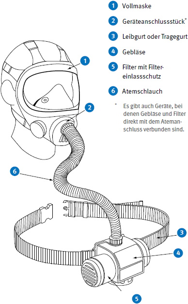 Abb. 30 Filtergert mit Geblse und Vollmaske