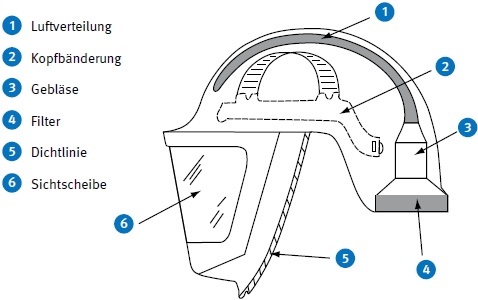 Abb. 32 Geblsefiltergert mit Helm