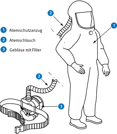 Abb. 33 Filtergert mit Geblse und Atemschutzanzug