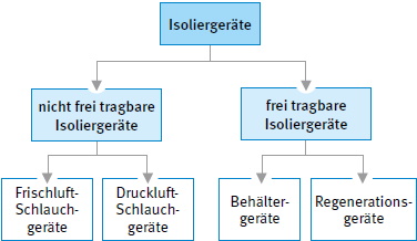 Abb. 34 Einteilung der Isoliergerte