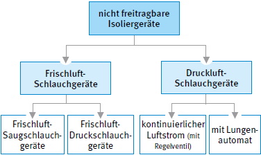 Abb. 35 Einteilung der nicht frei tragbaren Isoliergerte