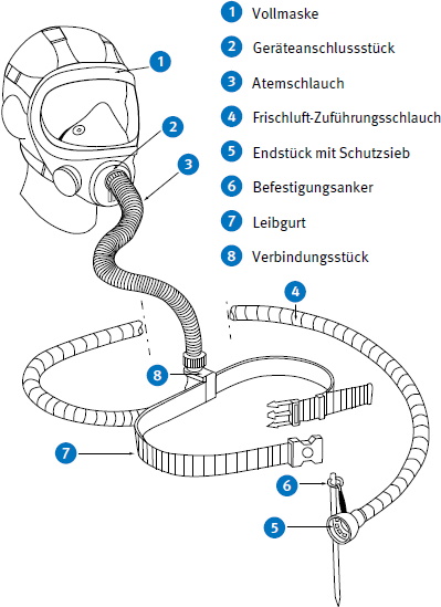 Abb. 36 Frischluft-Saugschlauchgert