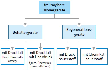 Abb. 39 Einteilung der frei tragbaren Isoliergerte