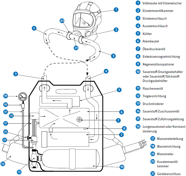 Abb. 41 Regenerationsgert mit Drucksauerstoff und Vollmaske mit Visierwischer