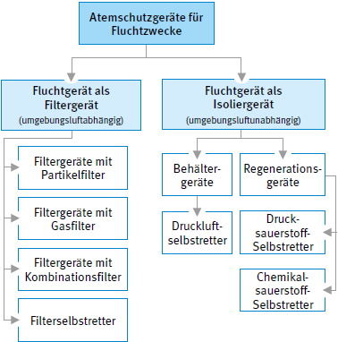 Abb. 44 Einteilung der Atemschutzgerte fr Fluchtzwecke