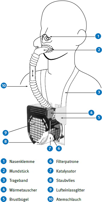 Abb. 45 Filterselbstretter - schematische Darstellung