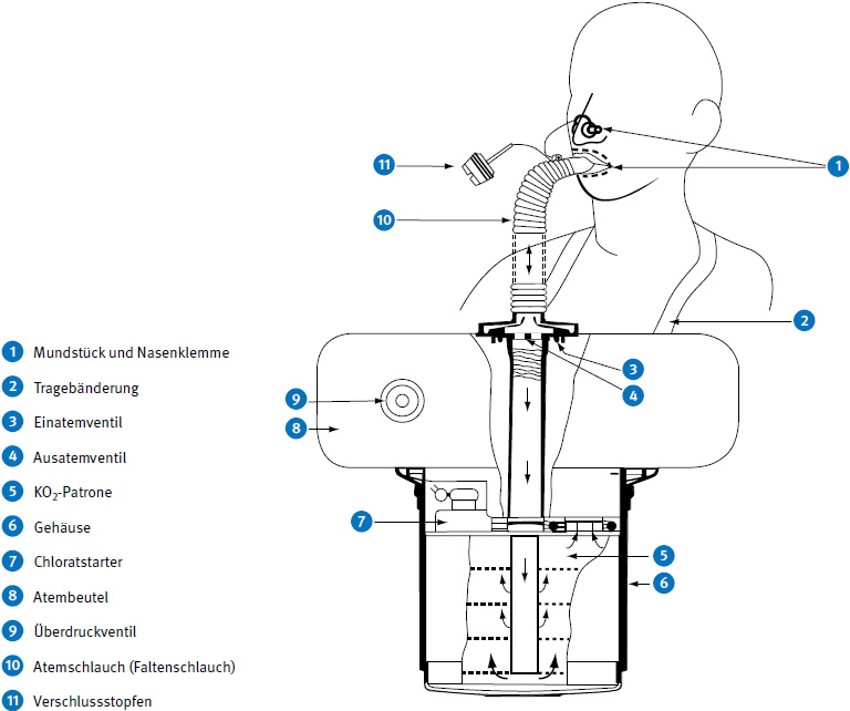 Abb. 48 Chemikalsauerstoff(KO2)selbstretter