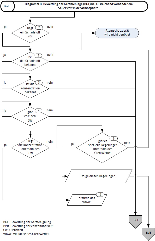 Abb. 5 Bewertung der Gefahrenlage (BGL) bei ausreichend vorhandenem Sauerstoff in der Atmosphre, Diagramm B