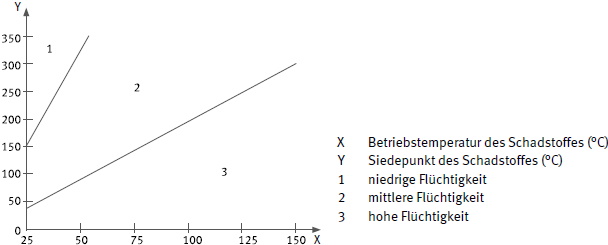 Abb. 50 Flchtigkeitsdiagramm