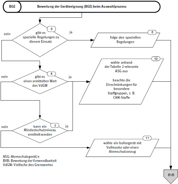 Abb. 7 Bewertung der Gerteeignung (BGE) beim Auswahlprozess