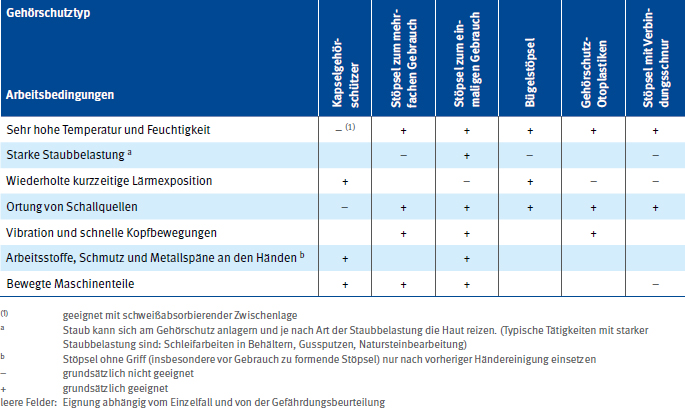 Tabelle 2 Empfehlungen zur Auswahl der einzelnen passiven Gehrschutz-Typen bezglich der Arbeitsumgebung