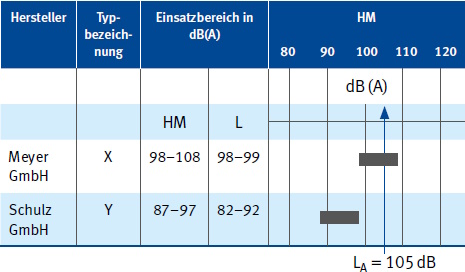 Abb. 15 Beispiel (Ausschnitt) aus der IFA-Positivliste fr Gehrschutz