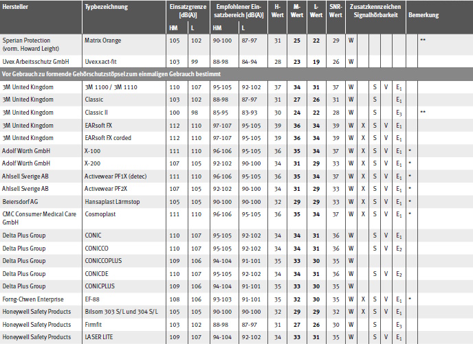 Tabelle Gehrschtzer mit EU-Baumusterprfbescheinigung