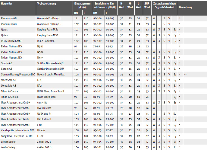 Tabelle Gehrschtzer mit EU-Baumusterprfbescheinigung